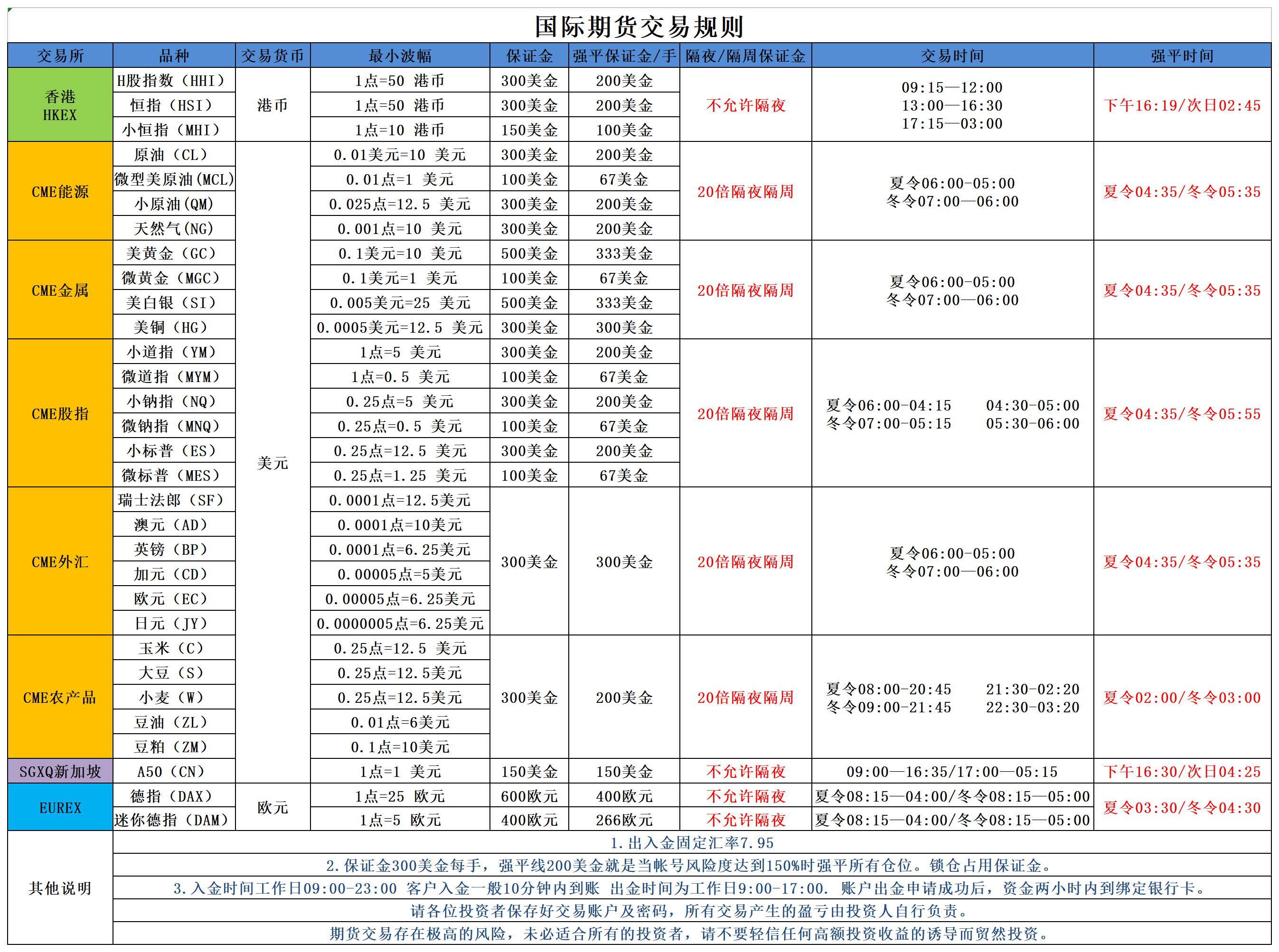 国际期货交易规则