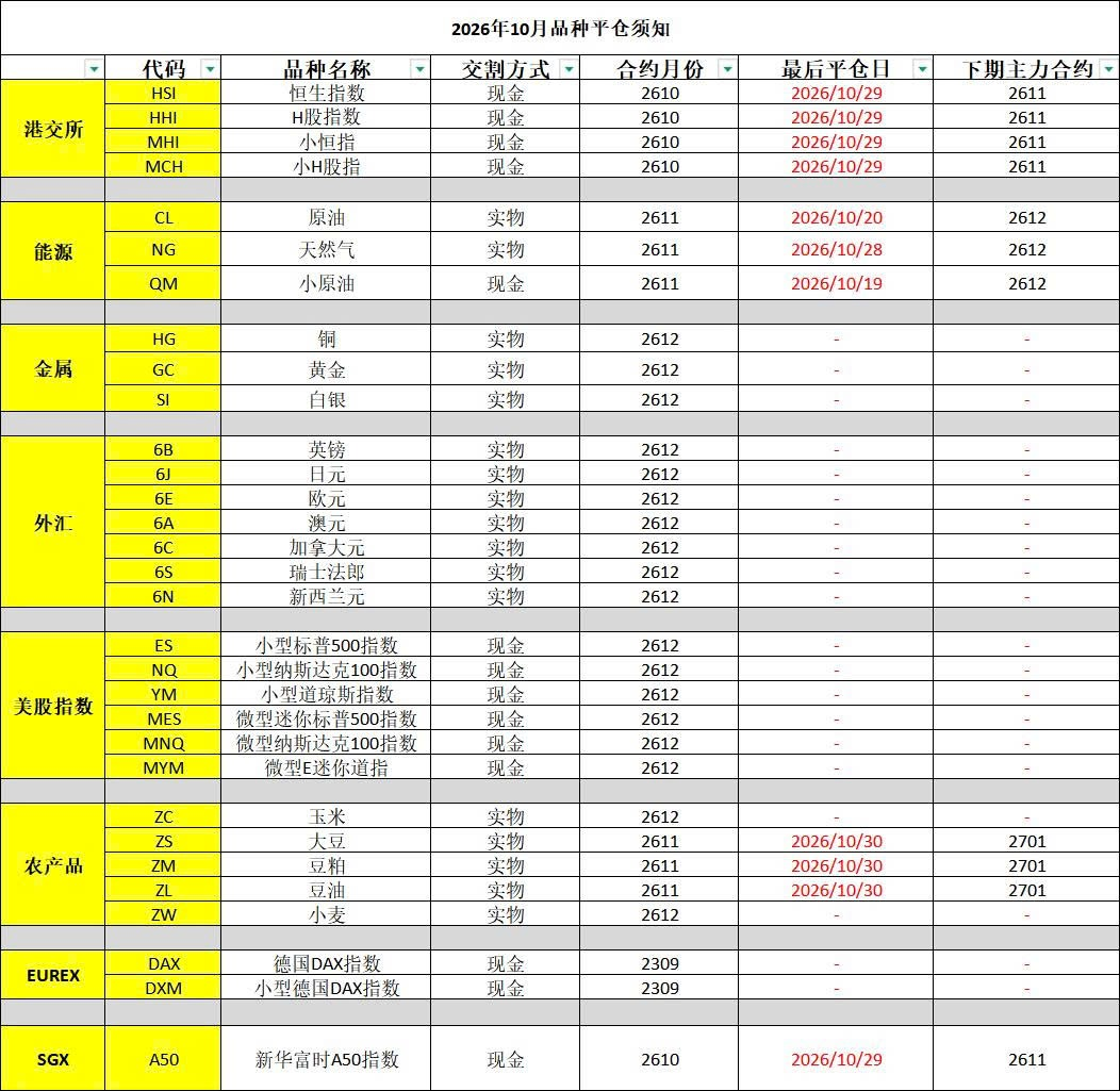2026年10月份的品种平仓